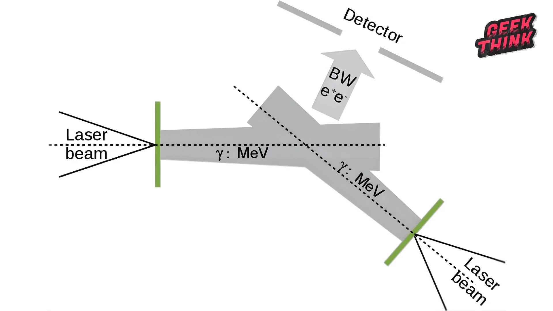 Schéma explicatif du processus Breit-Wheeler illustrant la création de paires électron-positron par collision de photons lors d'expériences en physique quantique