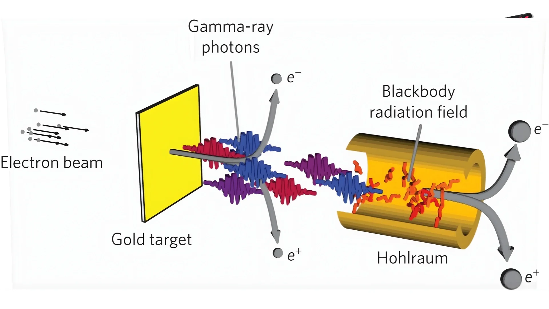 Schéma illustrant le processus Breit-Wheeler de création de paires électron-positron par collision de photons dans un environnement de physique quantique.