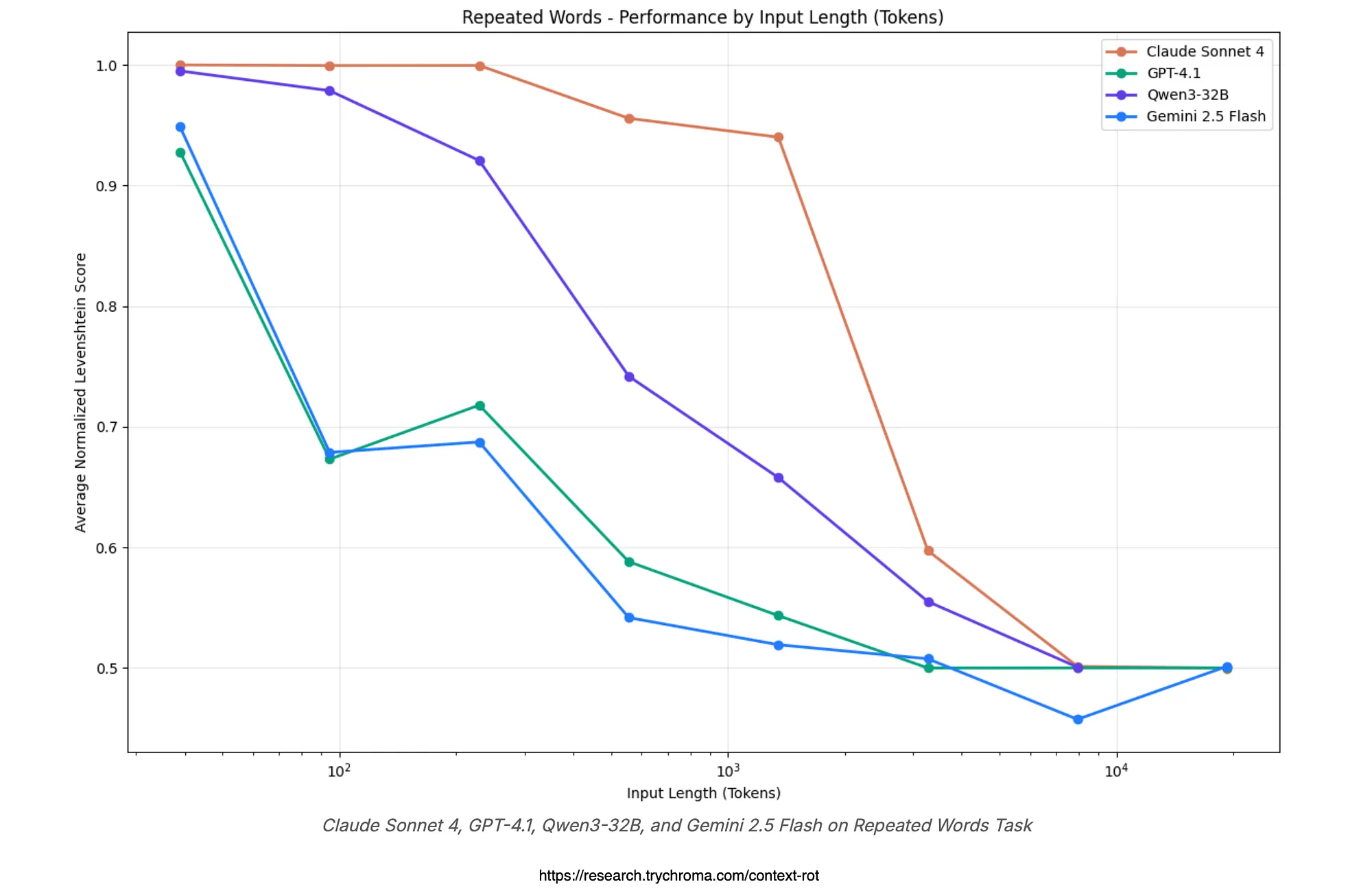 Graphique illustrant les stratégies d'optimisation des coûts des LLM pour réduire le contexte inutile et améliorer l'efficacité opérationnelle